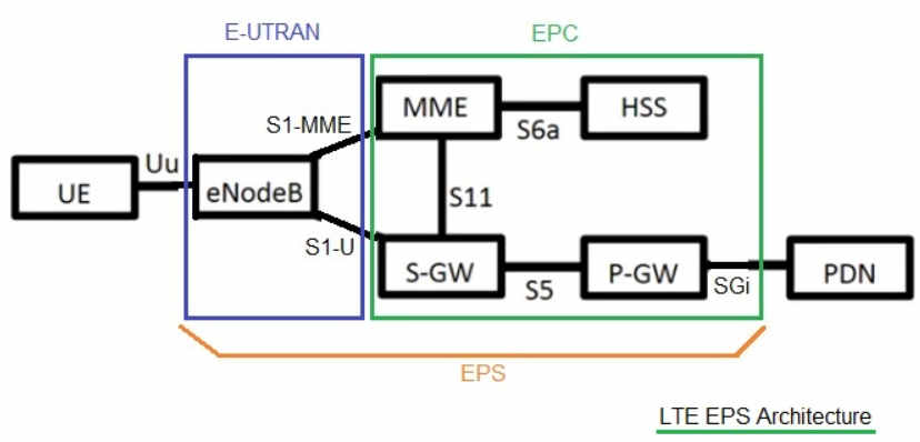 LTE核心網(wǎng)架構圖